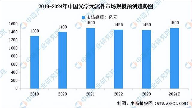 BB电子网址2024年中国光学元器件产业链图谱研究分析（附产业链全景图）(图8)