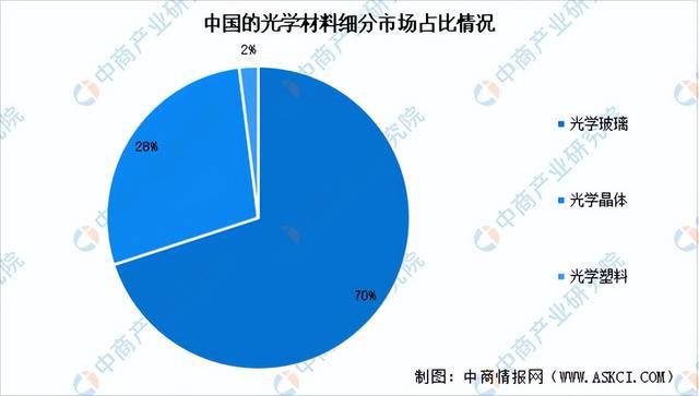 BB电子网址2024年中国光学元器件产业链图谱研究分析（附产业链全景图）(图6)