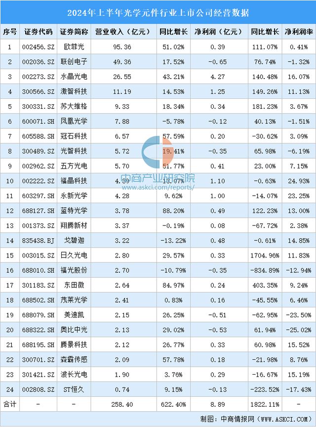 BB电子网址2024年中国光学元器件产业链图谱研究分析（附产业链全景图）(图3)