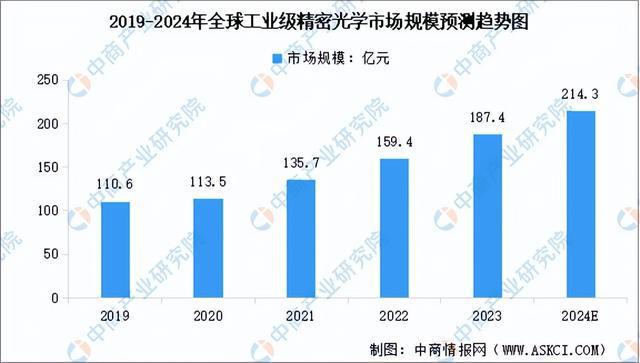 BB电子网址2024年中国光学元器件产业链图谱研究分析（附产业链全景图）(图7)