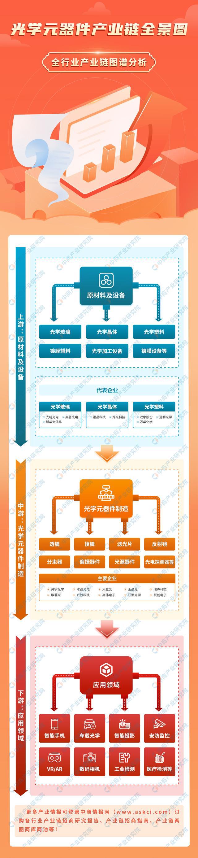 BB电子网址2024年中国光学元器件产业链图谱研究分析（附产业链全景图）(图4)