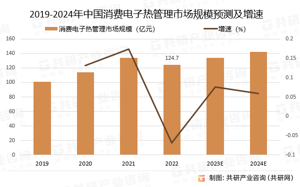 BB电子官网登录|2024-2030年中国消费电子热管理市场