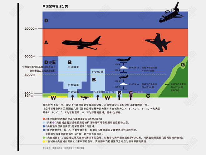 BB电子低空管制权下放给了这六个城市(图3)